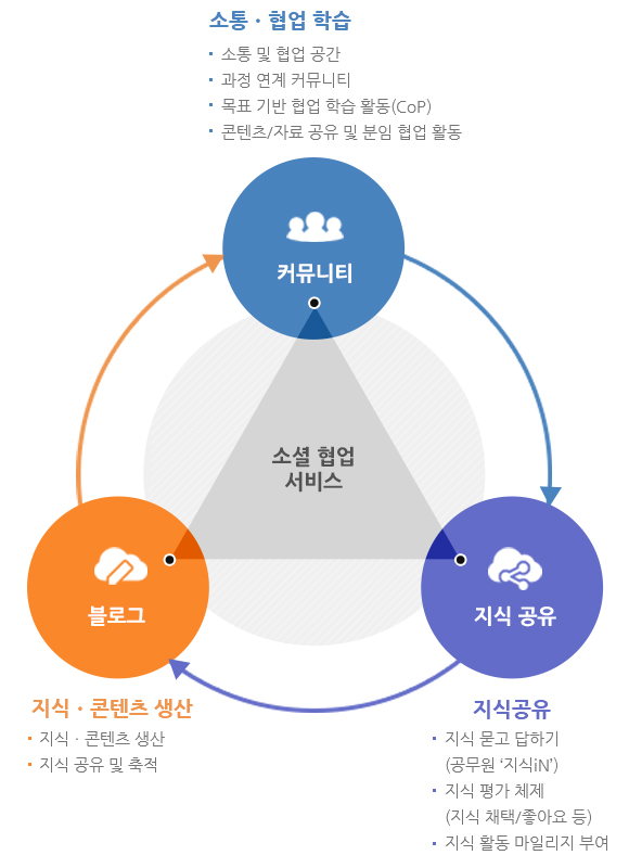 소셜 협업 서비스
						1.커뮤니티:소통.협업 학습-소통 및 협업 공간,과정 연계 커뮤니티,목표 기반 협업 학습 활동(CoP),콘텐츠/자료 공유 및 분임 협업 활동
						2.지식공유-지식 묻고 답하기(공무원 지식iN,지식 평가 체제(지식 채택/좋아요 등),지식 활동 마일리지 부여
						3.블로그:지식.콘텐츠 생산-지식.콘텐츠 생산,지식 공유 및 축적